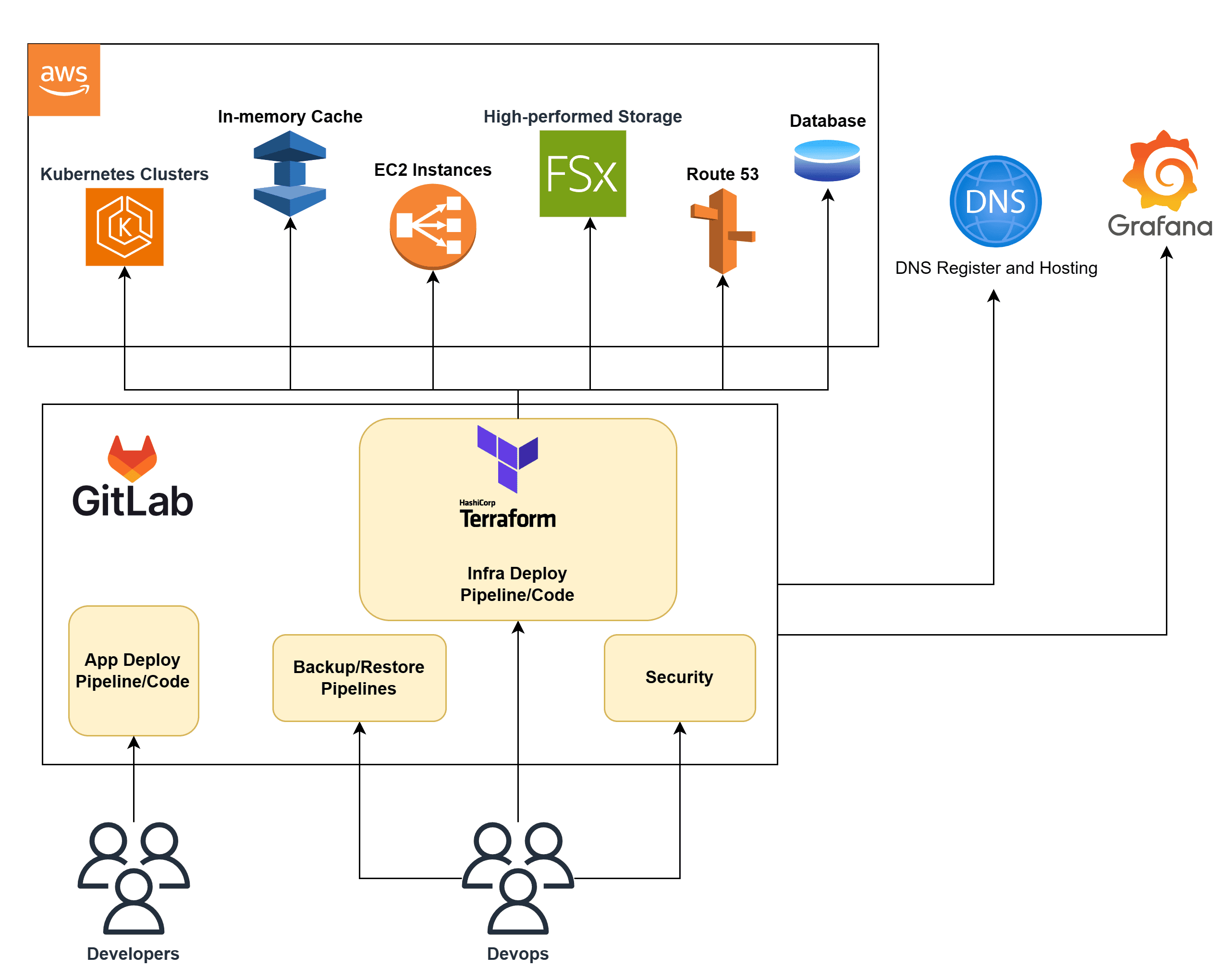 Biotech AI platform architecture diagram