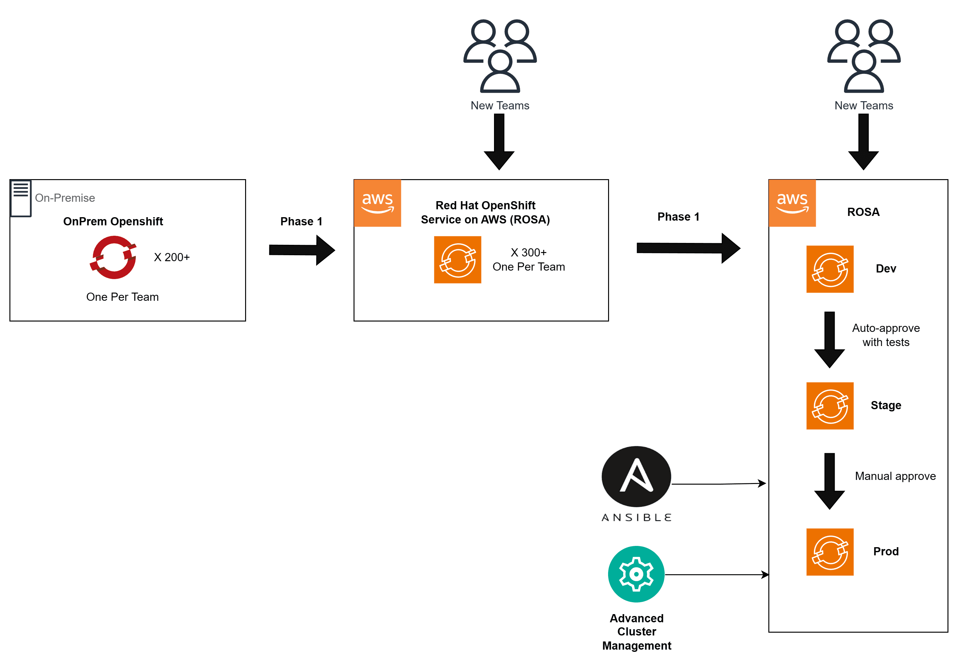 Airline infrastructure consolidation architecture diagram