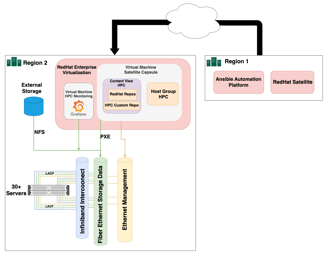Energy firm automation architecture diagram