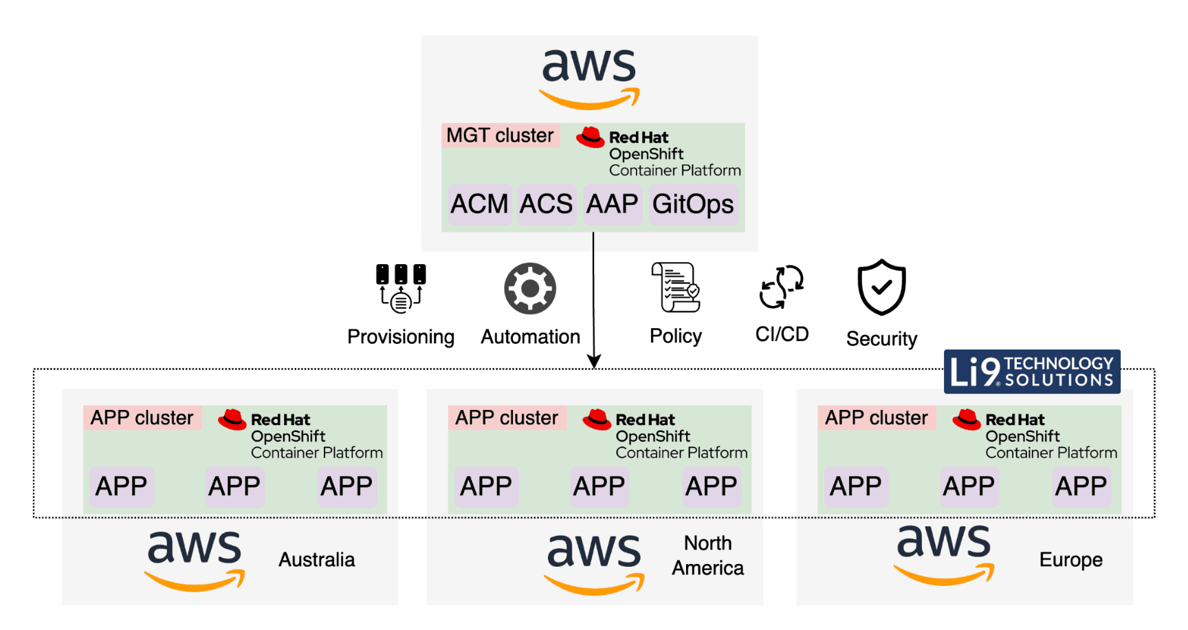 Fortune 500 hybrid cloud architecture diagram